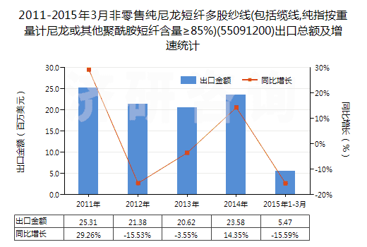 2011-2015年3月非零售純尼龍短纖多股紗線(包括纜線,純指按重量計(jì)尼龍或其他聚酰胺短纖含量≥85%)(55091200)出口總額及增速統(tǒng)計(jì)